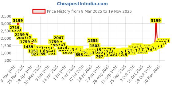 myntra.com StyleCast x Revolte Boys Typography Printed Colourblocked Sweatshirt stylecast x revolte Price History Graph from 8 Mar 2025 to 19 Nov 2025
