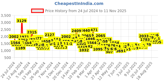 myntra.com StyleCast x Revolte Boys Typography Printed Cotton Pullover stylecast x revolte Price History Graph from 24 Jul 2024 to 10 Nov 2025
