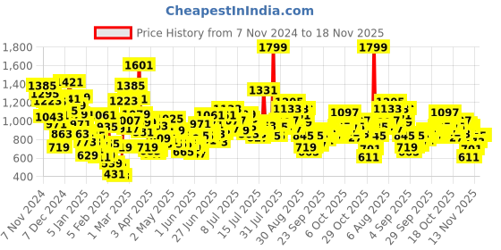 myntra.com StyleCast x Revolte Boys Typography Printed Cotton Round Neck Pullover Sweatshirt stylecast x revolte Price History Graph from 7 Nov 2024 to 18 Nov 2025