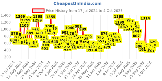 myntra.com StyleCast x Revolte Boys Typography Printed Cotton T-shirt stylecast x revolte Price History Graph from 17 Jul 2024 to 3 Oct 2025