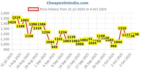 myntra.com StyleCast x Revolte Boys Typography Printed Outdoor Shorts stylecast x revolte Price History Graph from 31 Jul 2025 to 4 Oct 2025