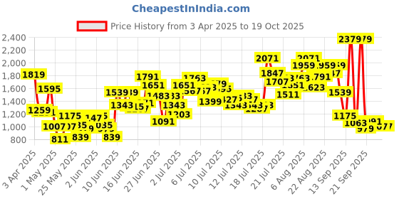 myntra.com StyleCast x Revolte Boys Typography Printed Pure Cotton T-shirt & Shorts stylecast x revolte Price History Graph from 3 Apr 2025 to 19 Oct 2025