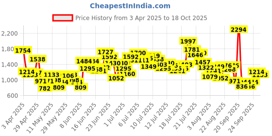 myntra.com StyleCast x Revolte Boys Typography Printed Pure Cotton T-shirt & Shorts stylecast x revolte Price History Graph from 3 Apr 2025 to 16 Oct 2025