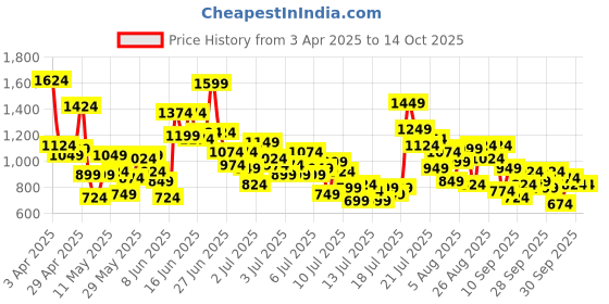 myntra.com StyleCast x Revolte Boys Typography Printed Pure Cotton T-shirt & Shorts stylecast x revolte Price History Graph from 3 Apr 2025 to 4 Oct 2025