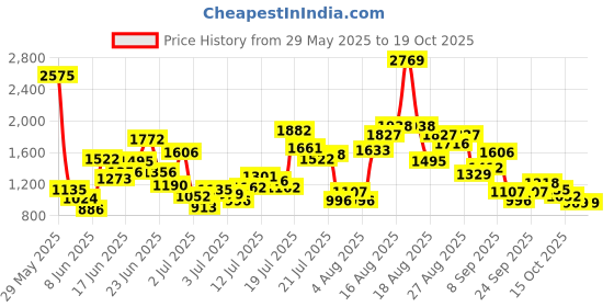 myntra.com StyleCast x Revolte Boys Typography Printed Pure Cotton T-shirt With Shorts stylecast x revolte Price History Graph from 29 May 2025 to 17 Oct 2025