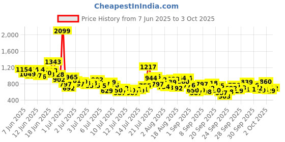 myntra.com StyleCast x Revolte Boys Typography Printed Pure Cotton T-shirt With Shorts stylecast x revolte Price History Graph from 7 Jun 2025 to 3 Oct 2025