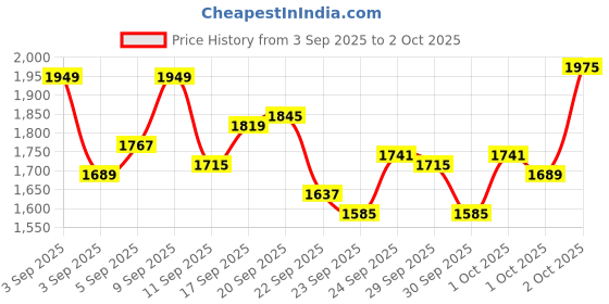 myntra.com StyleCast x Revolte Boys Typography Printed Regular Fit Mid-Rise Trousers stylecast x revolte Price History Graph from 3 Sep 2025 to 2 Oct 2025
