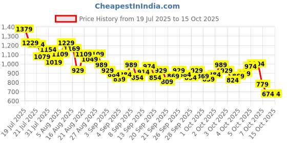 myntra.com StyleCast x Revolte Boys Typography Printed Round Neck Regular Fit T-shirt stylecast x revolte Price History Graph from 19 Jul 2025 to 15 Oct 2025