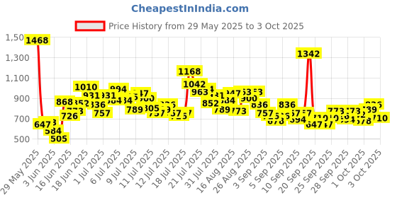 myntra.com StyleCast x Revolte Boys Typography Printed Round Neck Short Sleeves Cotton T-shirt stylecast x revolte Price History Graph from 29 May 2025 to 3 Oct 2025