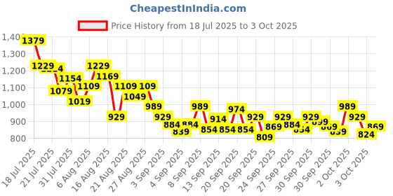 myntra.com StyleCast x Revolte Boys Typography Printed Round Neck T-shirt stylecast x revolte Price History Graph from 18 Jul 2025 to 3 Oct 2025