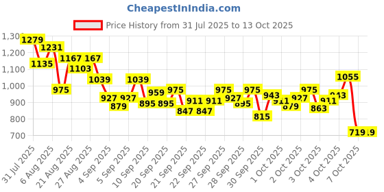 myntra.com StyleCast x Revolte Boys Typography Printed Round Neck T-shirt stylecast x revolte Price History Graph from 31 Jul 2025 to 3 Oct 2025