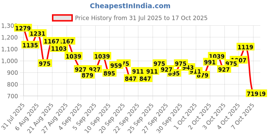myntra.com StyleCast x Revolte Boys Typography Printed Round Neck T-shirt stylecast x revolte Price History Graph from 31 Jul 2025 to 4 Oct 2025