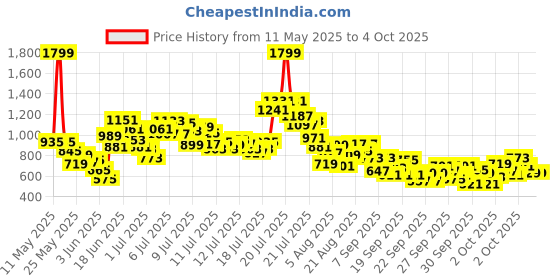 myntra.com StyleCast x Revolte Boys Typography Printed Round Neck T-shirt With Shorts stylecast x revolte Price History Graph from 11 May 2025 to 4 Oct 2025