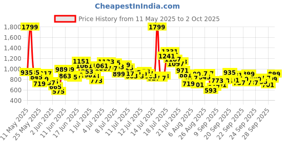 myntra.com StyleCast x Revolte Boys Typography Printed Round Neck T-shirt With Shorts stylecast x revolte Price History Graph from 11 May 2025 to 2 Oct 2025