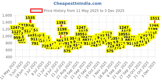 myntra.com StyleCast x Revolte Boys Typography Printed Round Neck T-shirt With Shorts stylecast x revolte Price History Graph from 11 May 2025 to 3 Dec 2025