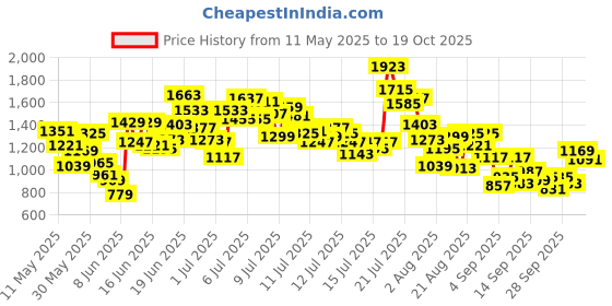 myntra.com StyleCast x Revolte Boys Typography Printed Round Neck T-shirt With Shorts stylecast x revolte Price History Graph from 11 May 2025 to 19 Oct 2025
