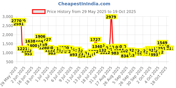 myntra.com StyleCast x Revolte Boys Typography Printed Shirt With Shorts stylecast x revolte Price History Graph from 29 May 2025 to 18 Oct 2025