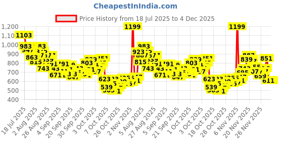 myntra.com StyleCast x Revolte Boys Typography Printed Sleeveless Cotton Regular Fit T-shirt stylecast x revolte Price History Graph from 18 Jul 2025 to 4 Dec 2025