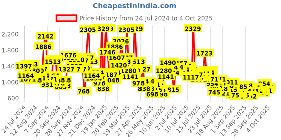 myntra.com StyleCast x Revolte Boys Typography Printed T-shirt stylecast x revolte Price History Graph from 24 Jul 2024 to 3 Oct 2025