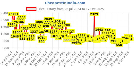 myntra.com StyleCast x Revolte Boys Typography Printed T-shirt stylecast x revolte Price History Graph from 26 Jul 2024 to 15 Oct 2025