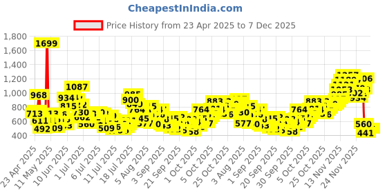 myntra.com StyleCast x Revolte Boys Typography Printed T-shirt stylecast x revolte Price History Graph from 23 Apr 2025 to 6 Dec 2025