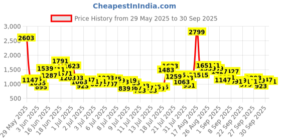 myntra.com StyleCast x Revolte Boys Typography Printed T-shirt With Capris stylecast x revolte Price History Graph from 29 May 2025 to 30 Sep 2025