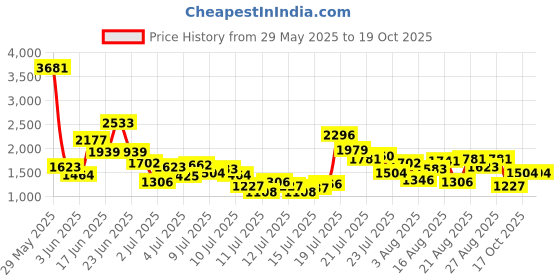myntra.com StyleCast x Revolte Boys Typography Printed T-shirt With Shorts stylecast x revolte Price History Graph from 29 May 2025 to 19 Oct 2025