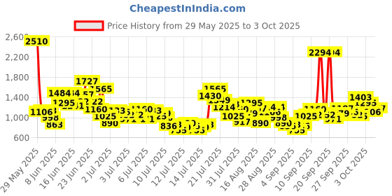 myntra.com StyleCast x Revolte Boys Typography Printed T-shirt With Shorts stylecast x revolte Price History Graph from 29 May 2025 to 3 Oct 2025