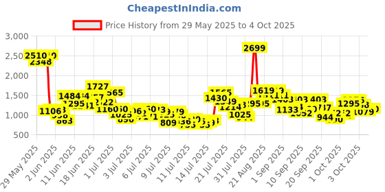 myntra.com StyleCast x Revolte Boys Typography Printed T-shirt With Shorts stylecast x revolte Price History Graph from 29 May 2025 to 4 Oct 2025