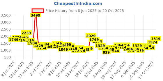 myntra.com StyleCast x Revolte Boys Typography Printed T-shirt With Shorts stylecast x revolte Price History Graph from 8 Jun 2025 to 15 Oct 2025