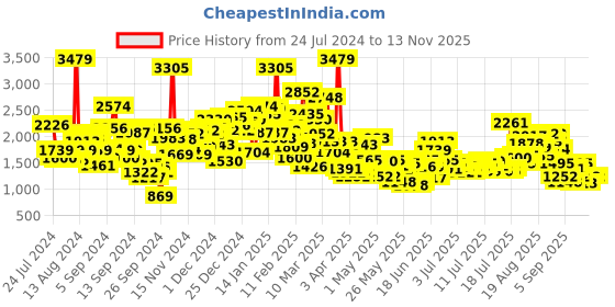 myntra.com StyleCast x Revolte Boys Typography Printed Tailored Jacket stylecast x revolte Price History Graph from 24 Jul 2024 to 12 Nov 2025