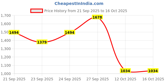 myntra.com StyleCast x Revolte Boys V-Neck Sleeveless Coats stylecast x revolte Price History Graph from 21 Sep 2025 to 16 Oct 2025