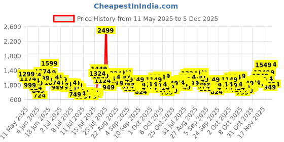myntra.com StyleCast x Revolte Boys V-Neck T-Shirt With Shorts stylecast x revolte Price History Graph from 11 May 2025 to 5 Dec 2025