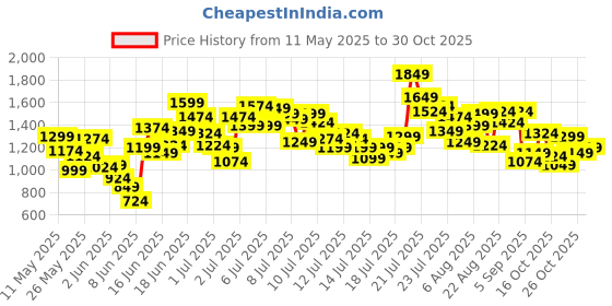 myntra.com StyleCast x Revolte Boys V-Neck T-Shirt With Shorts stylecast x revolte Price History Graph from 11 May 2025 to 30 Oct 2025