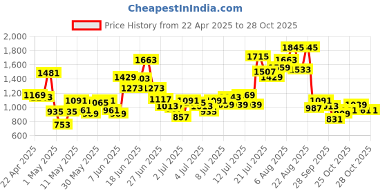 myntra.com StyleCast x Revolte Boys Varsity Printed Pure Cotton T-shirt & Shorts stylecast x revolte Price History Graph from 22 Apr 2025 to 28 Oct 2025