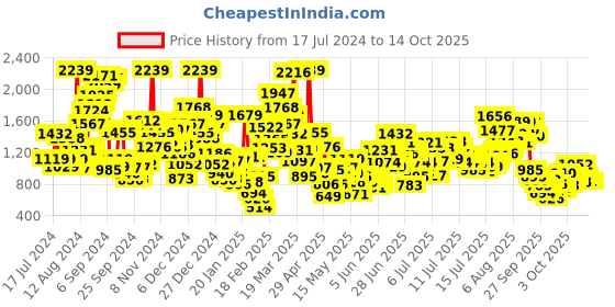 myntra.com StyleCast x Revolte Boys White & Beige Striped T-shirt with Shorts stylecast x revolte Price History Graph from 17 Jul 2024 to 4 Oct 2025