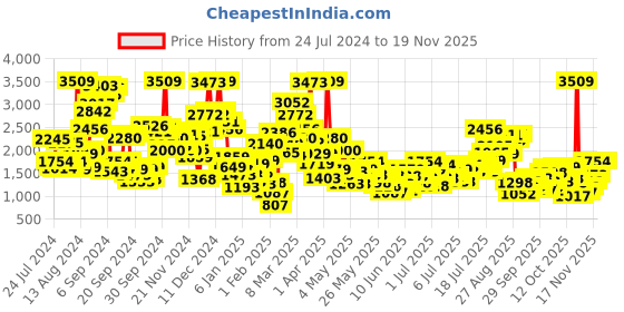 myntra.com StyleCast x Revolte Boys White & Black Striped Top with Trousers stylecast x revolte Price History Graph from 24 Jul 2024 to 18 Nov 2025