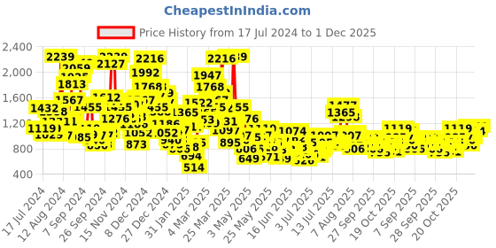 myntra.com StyleCast x Revolte Boys White & Blue Printed T-shirt with Shorts stylecast x revolte Price History Graph from 17 Jul 2024 to 1 Dec 2025