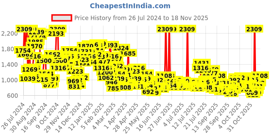 myntra.com StyleCast x Revolte Boys White & Blue Printed T-shirt with Shorts stylecast x revolte Price History Graph from 26 Jul 2024 to 18 Nov 2025