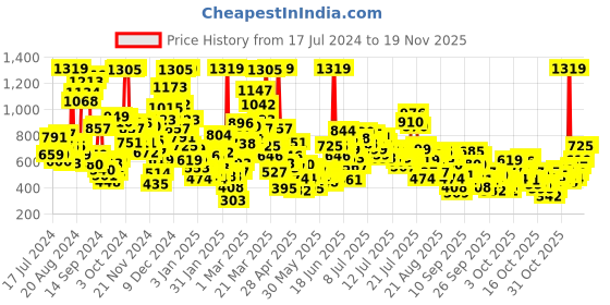 myntra.com StyleCast x Revolte Boys White & Red Printed T-shirt with Shorts stylecast x revolte Price History Graph from 17 Jul 2024 to 19 Nov 2025