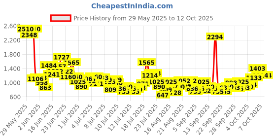 myntra.com StyleCast x Revolte Boys Woven Design T-shirt With Capris stylecast x revolte Price History Graph from 29 May 2025 to 4 Oct 2025
