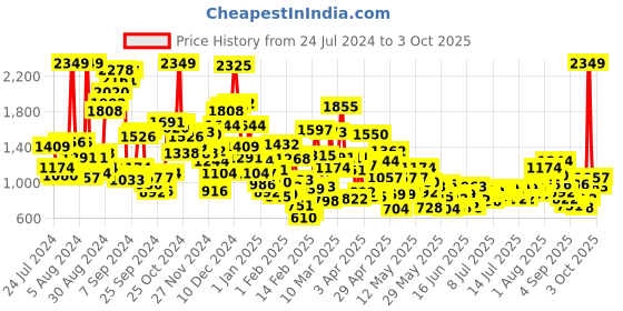 myntra.com StyleCast x Revolte Boys Yellow & Blue Printed Shirt with Shorts stylecast x revolte Price History Graph from 24 Jul 2024 to 3 Oct 2025