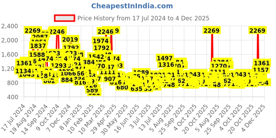 myntra.com StyleCast x Revolte Boys Yellow & White Vertical Striped Shirt & Shorts stylecast x revolte Price History Graph from 17 Jul 2024 to 4 Dec 2025