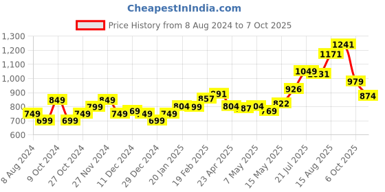 myntra.com StyleCast x Revolte Bralette Crop Top stylecast x revolte Price History Graph from 8 Aug 2024 to 7 Oct 2025