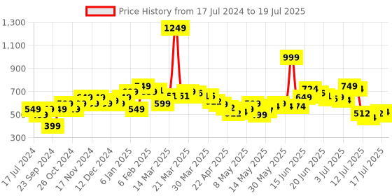 myntra.com StyleCast x Revolte Bralette Top stylecast x revolte Price History Graph from 17 Jul 2024 to 17 Jul 2025
