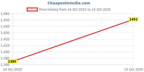 myntra.com stylecast x revolte Brown Embellished Sequined Bodycon Mini Dress stylecast x revolte Price History Graph from 14 Oct 2025 to 15 Oct 2025