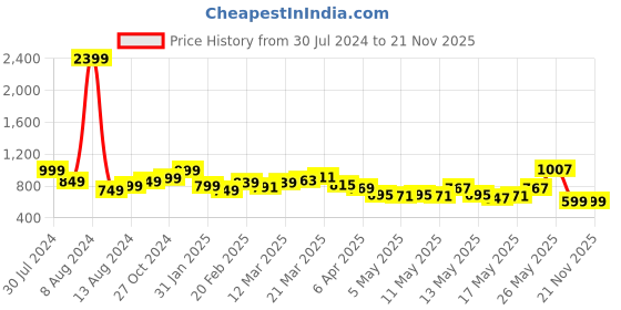 myntra.com StyleCast x Revolte Brown Off Shoulder Top stylecast x revolte Price History Graph from 30 Jul 2024 to 20 Nov 2025