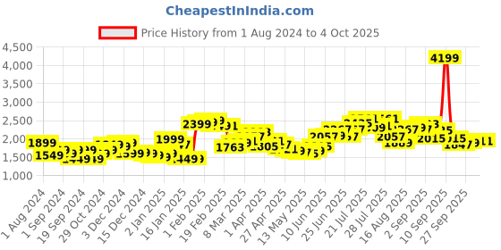 myntra.com StyleCast x Revolte Brown One Shoulder Top with Skirt stylecast x revolte Price History Graph from 1 Aug 2024 to 4 Oct 2025