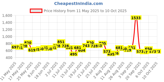 myntra.com StyleCast x Revolte Bucket Cotton Handheld Bag stylecast x revolte Price History Graph from 11 May 2025 to 10 Oct 2025