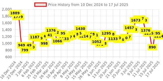 myntra.com StyleCast x Revolte Bucket Handheld Bag stylecast x revolte Price History Graph from 10 Dec 2024 to 15 Jul 2025
